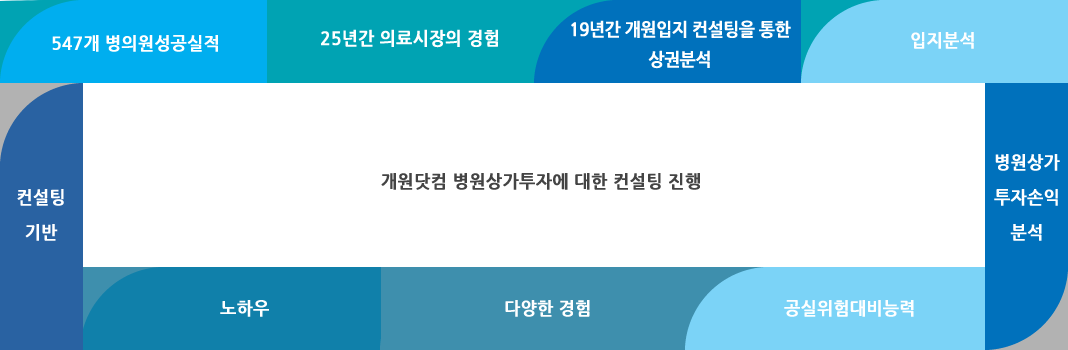 개원닷컴 병원상가투자에 대한 컨설팅 진행-19년간 개원입지 컨설팅을 통한 상권분석,입지분석,병원상가 투자손익 분석,공실위험대비능력,다양한 경험,노하우,컨설팅기반,547개 병의원성공실적,25년간 의료시장의 경험