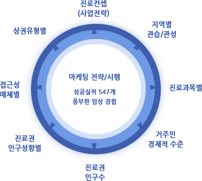 마케팅 전략/시행(성공실적 547개 풍부한 임상 경험) - 진료컨셉(사업전략),지역별 관습/관성,진료과목별,거주민 경제적 수준,진료권 인구수,진료권 인구성향별,접근성 매체별,상권유형별