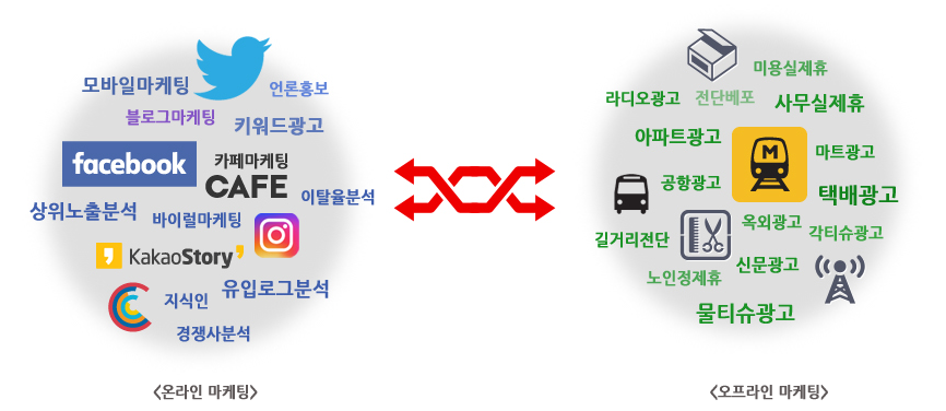 온라인(facebook,kakaostory,키워드광고,모바일마케팅 등)과 오프라인 마케팅(라디오광고,신문광고,사무실제휴,물티슈광고 등)