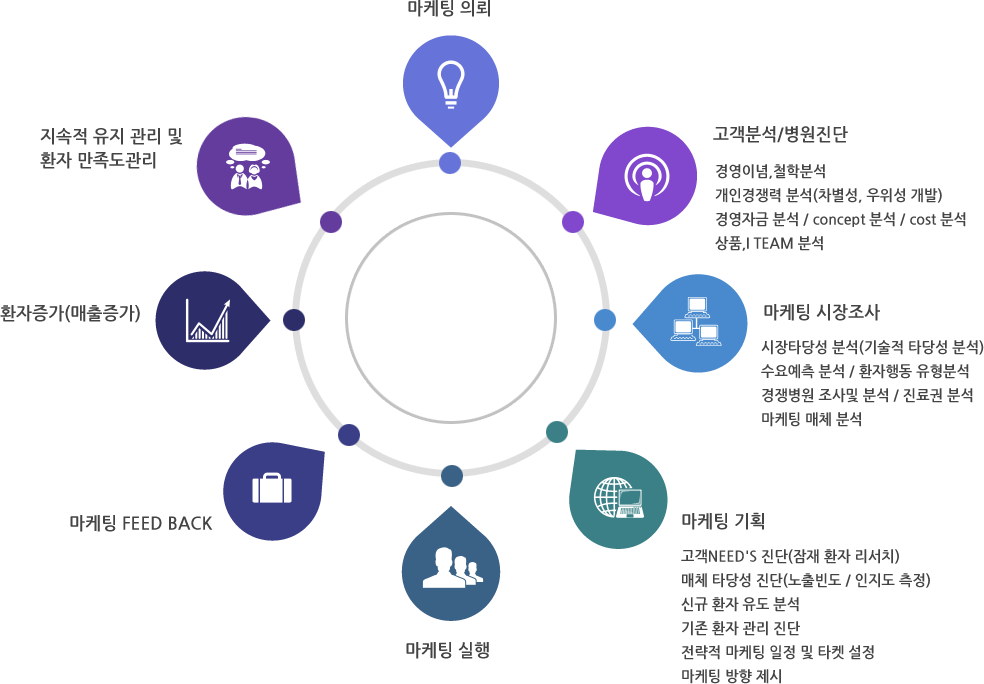 마케팅절차 다음내용참조