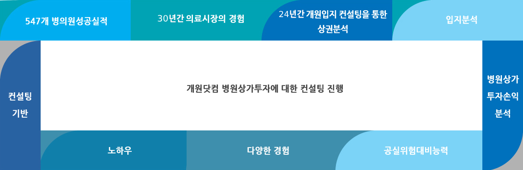 개원닷컴 병원상가투자에 대한 컨설팅 진행-22년간 개원입지 컨설팅을 통한 상권분석,입지분석,병원상가 투자손익 분석,공실위험대비능력,다양한 경험,노하우,컨설팅기반,547개 병의원성공실적,28년간 의료시장의 경험